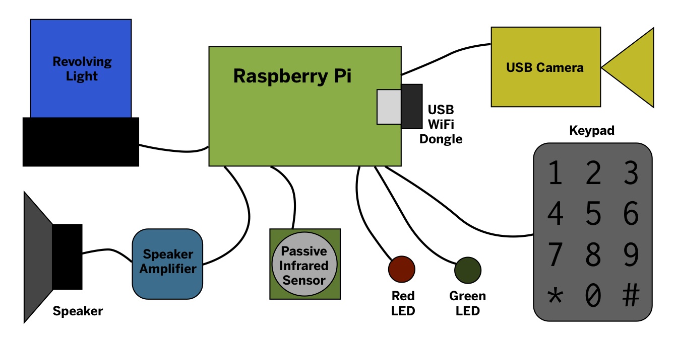 Alarm System Block Diagram